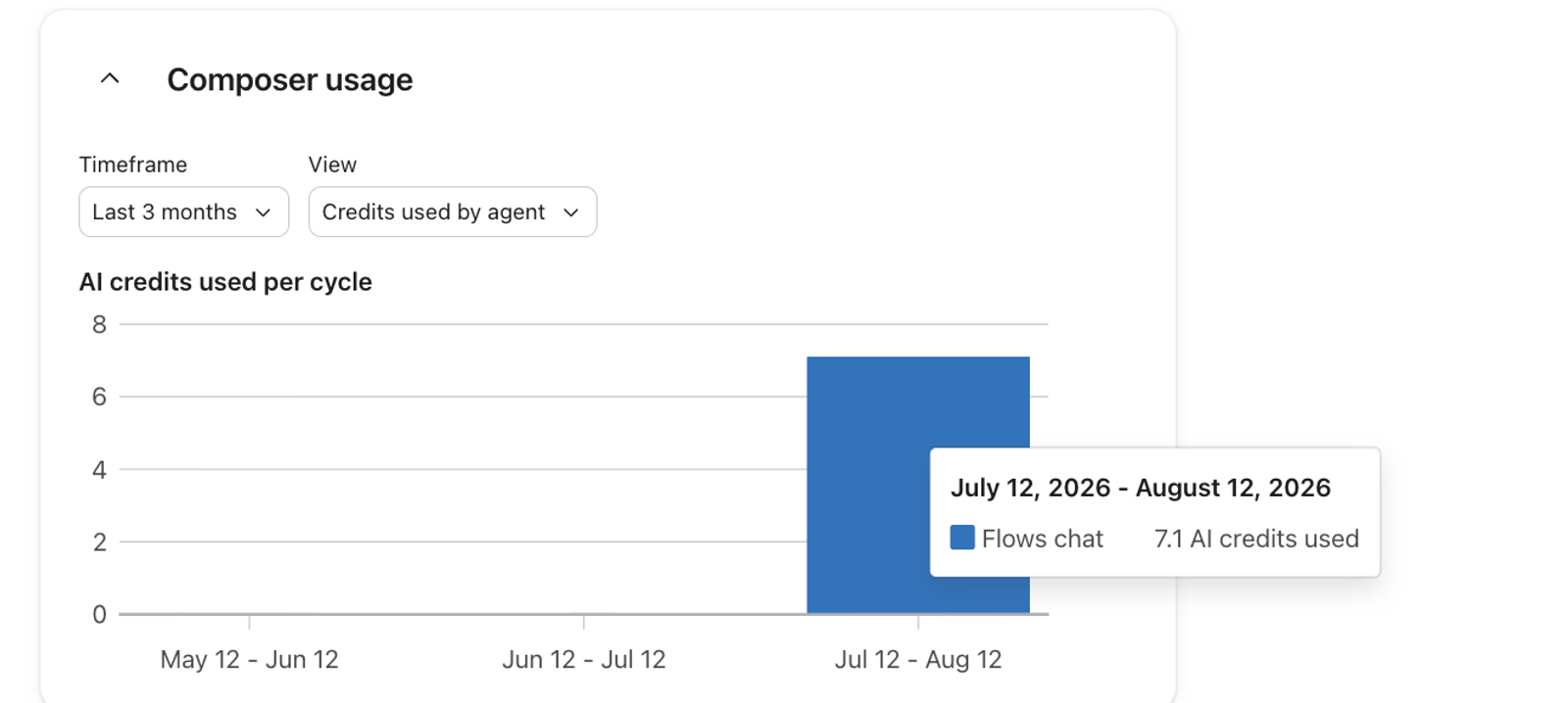 Bar chart titled 'Composer usage' shows 7.1 AI credits used for 'Flows chat' between July 12 and August 12, 2026.