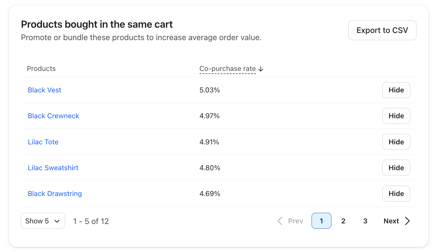 View the co-purchase rate of products or categories bought in the same cart