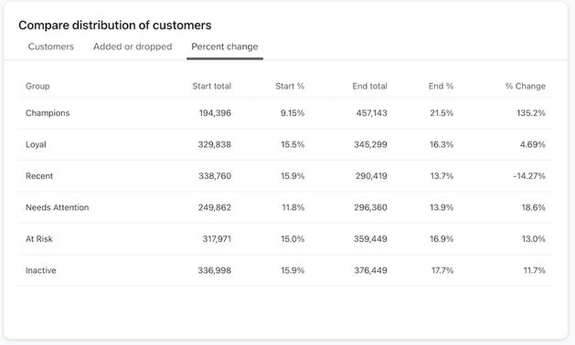 Compare distribution of customers in different groups