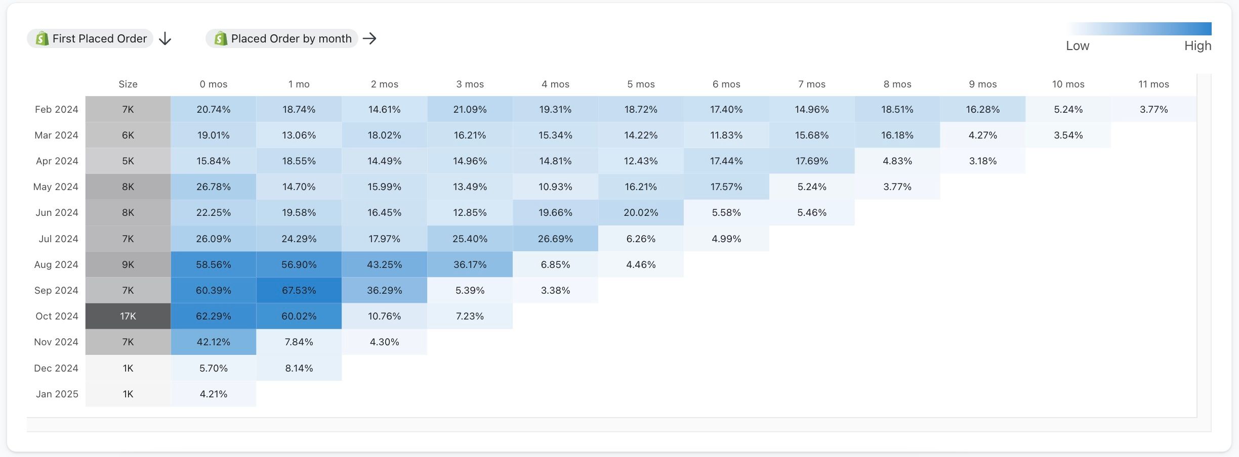 Full view of cohort report