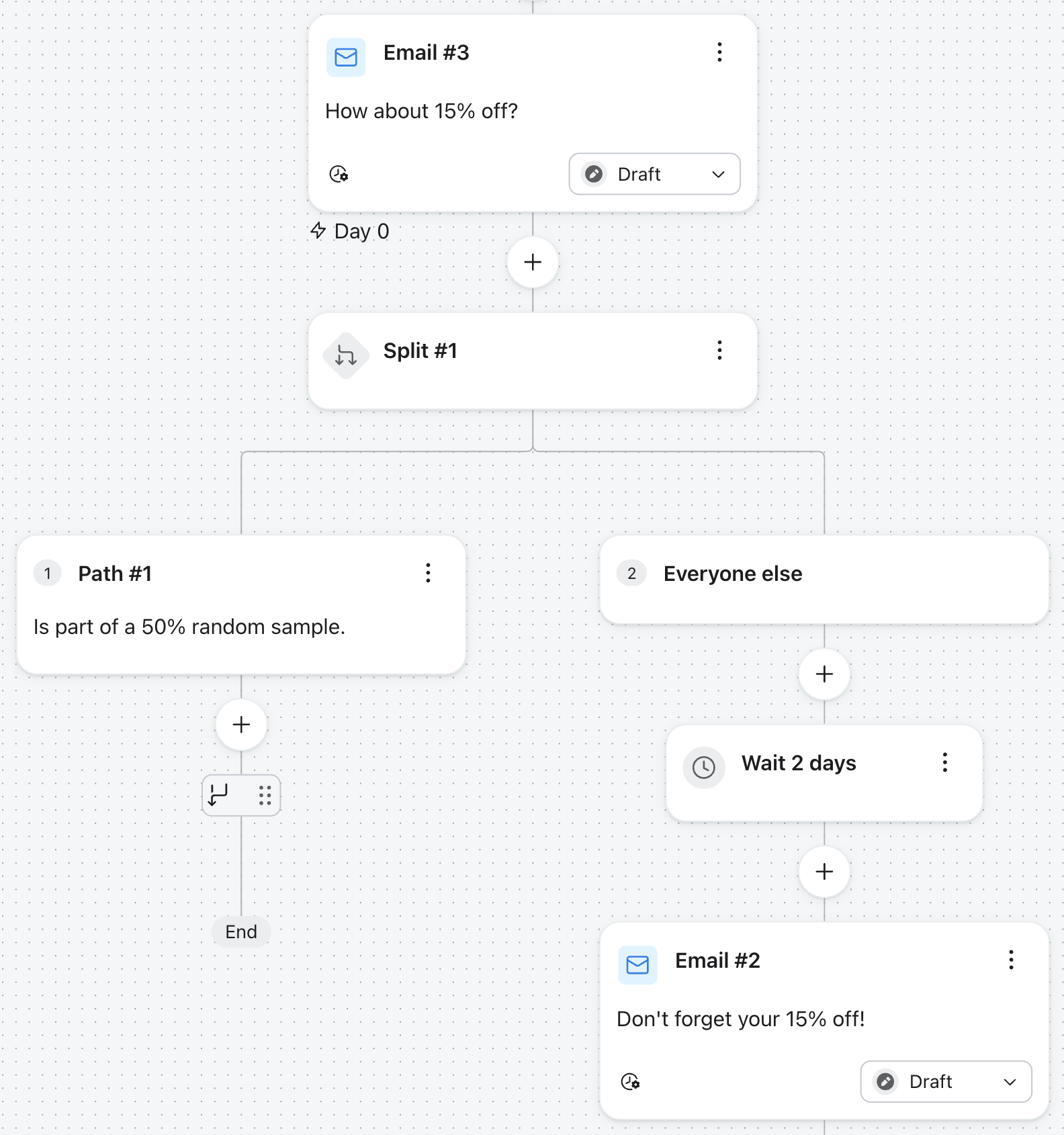 A flowchart of an email marketing split test. It begins with an email offering 15% off, then splits: 50% of recipients end the flow, while the other half waits 2 days before receiving a reminder email also about 15% off.