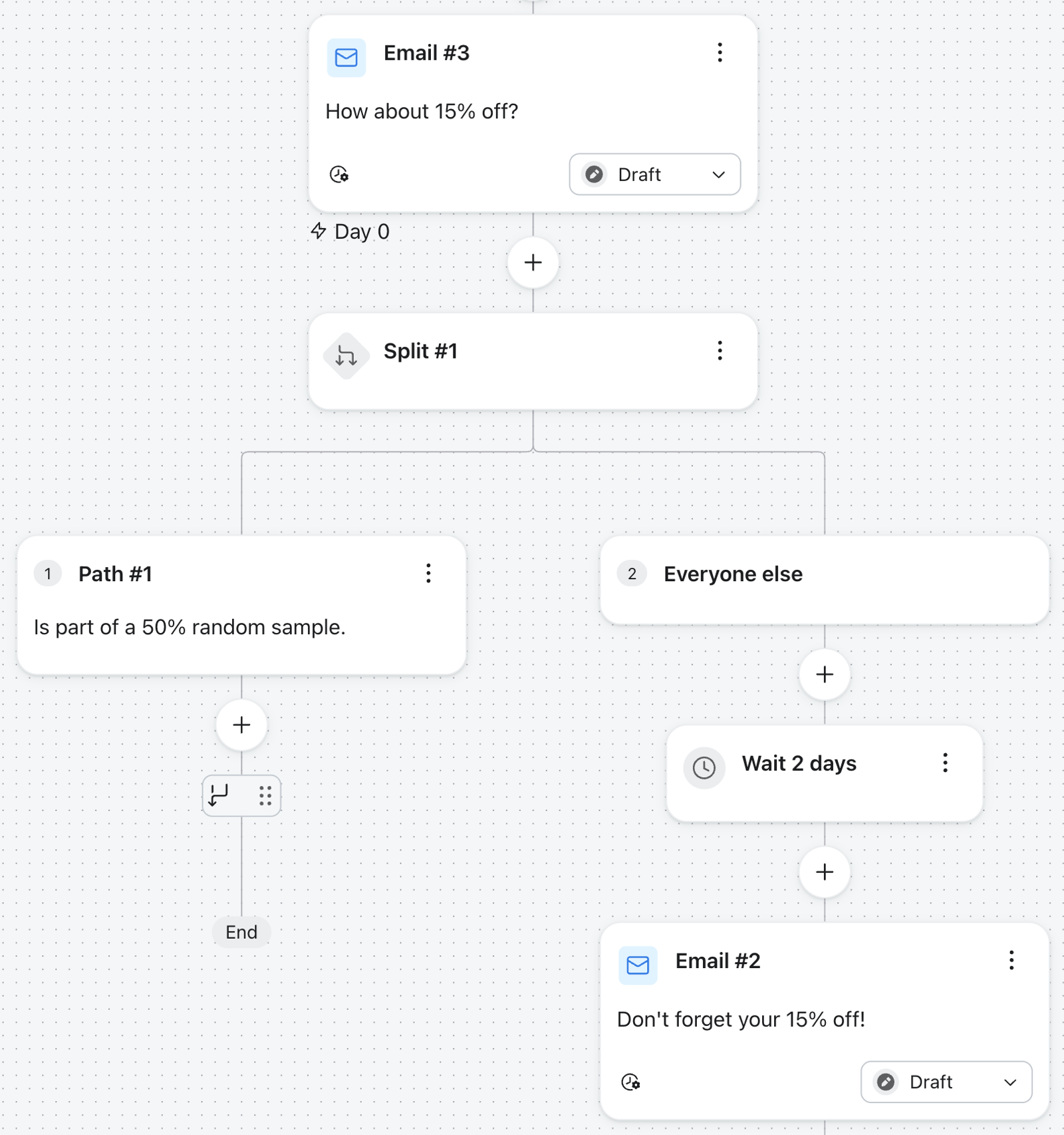 Un diagrama de flujo de una prueba de división de marketing por correo electrónico. Empieza con un correo electrónico que ofrece 15 % de descuento y luego hay una división: el 50 % de las personas destinatarias finaliza el flujo, mientras que la otra mitad espera 2 días antes de recibir un correo electrónico de recordatorio, también sobre 15 % de descuento.