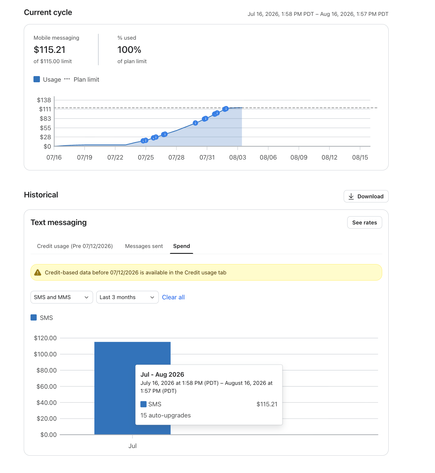 A dashboard displaying mobile messaging usage and spend, with the current cycle at 100% of the $115 limit and historical SMS spend shown in a bar chart.