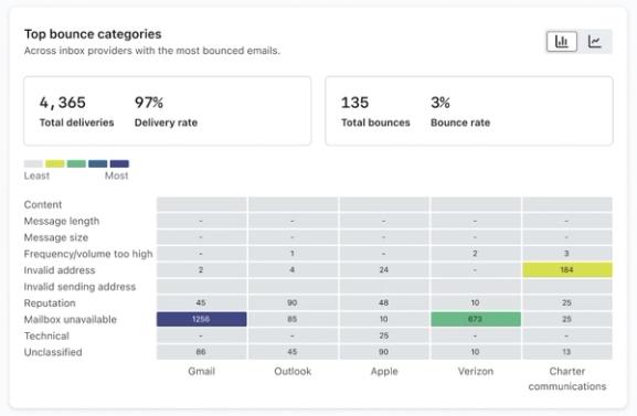 Bounce categories report in deliverability hub