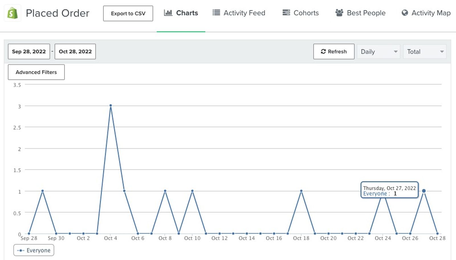 Placed Order analytics chart showing recent activity.