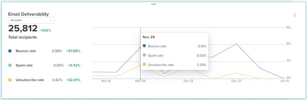 Email deliverability card with hover over on plotted point with bounce, spam, and unsubscribe rates for that point