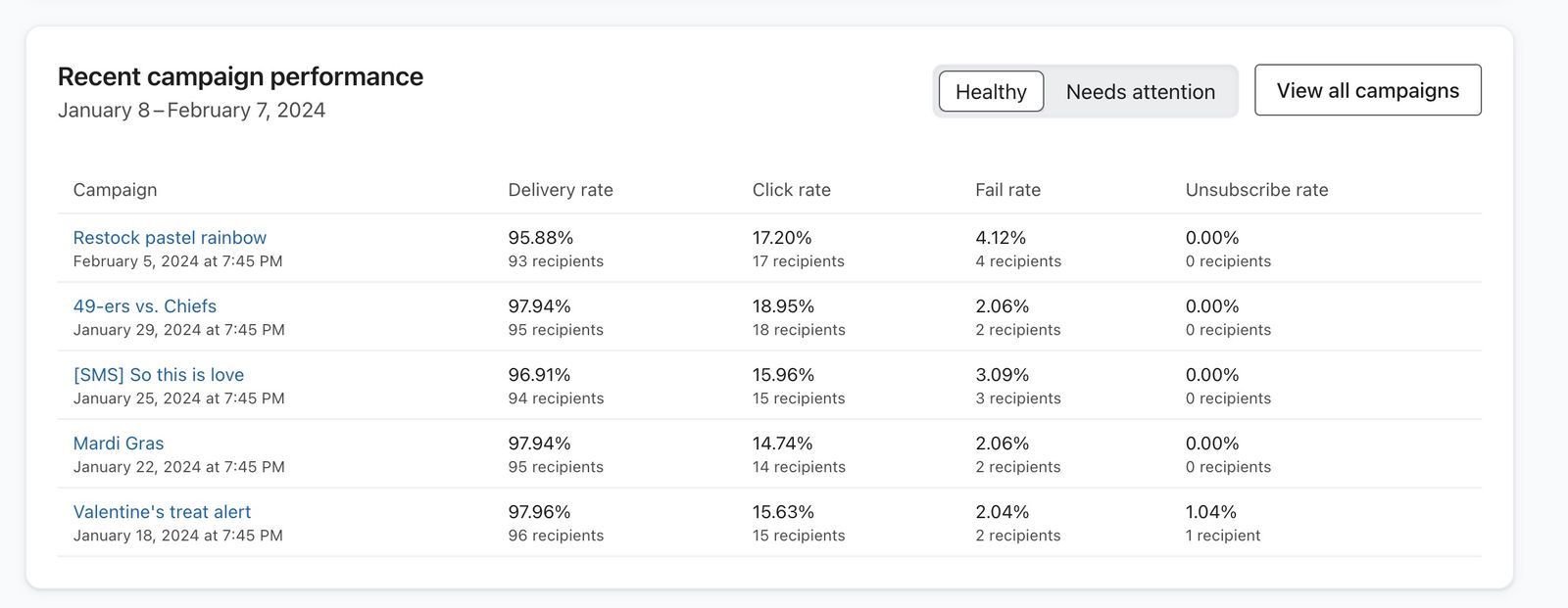 Campaign performance report contributing to SMS deliverability