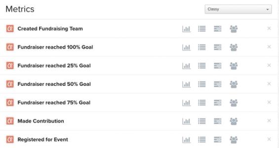 Klaviyo metrics tab filtered by Classy showing list of metrics including Created Fundraising Team