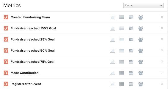 Klaviyo metrics tab filtered by Classy showing list of metrics including Created Fundraising Team