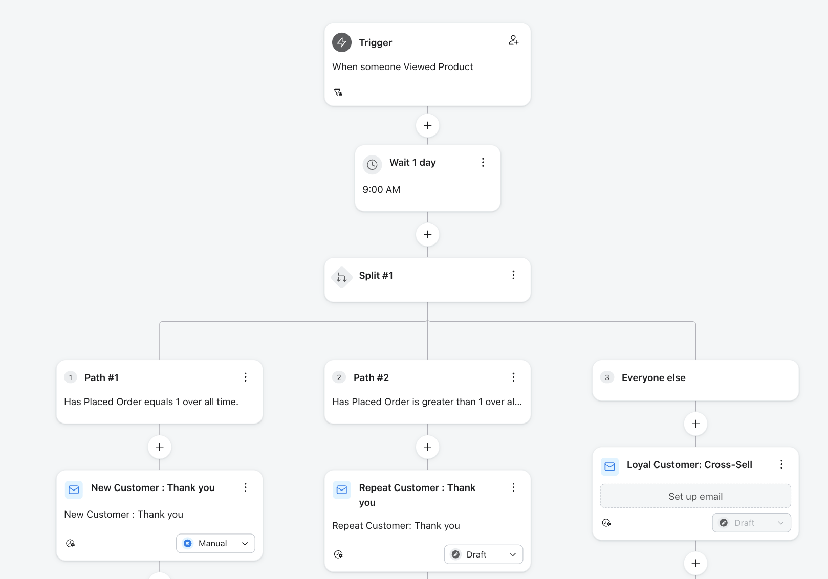 A customer journey flowchart demonstrating automated emails based on user actions: A product view triggers a one-day wait, followed by segmentation into new, repeat, or loyal customers for specific thank you or cross-sell messages.