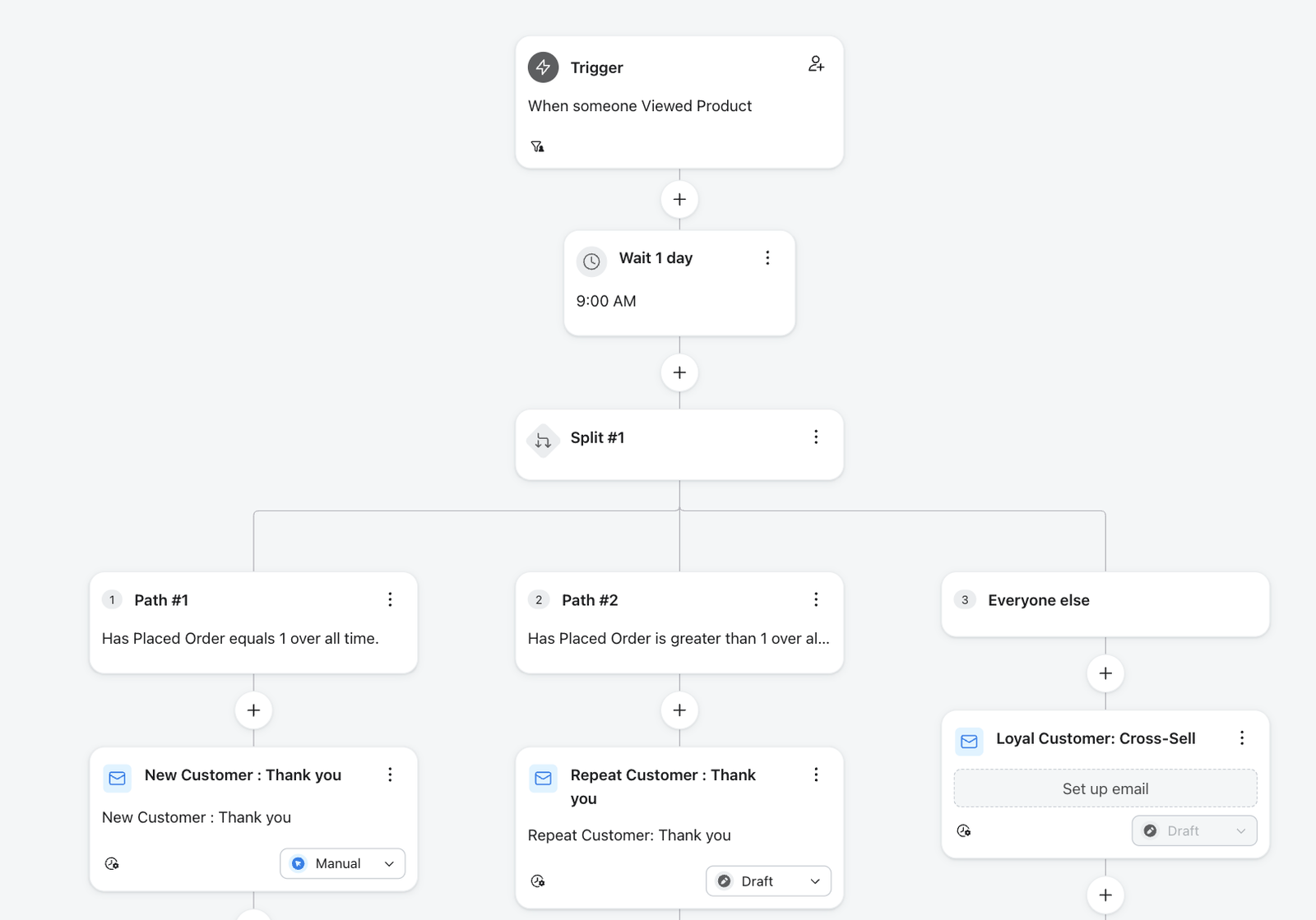 A customer journey flowchart demonstrating automated emails based on user actions: A product view triggers a one-day wait, followed by segmentation into new, repeat, or loyal customers for specific thank you or cross-sell messages.