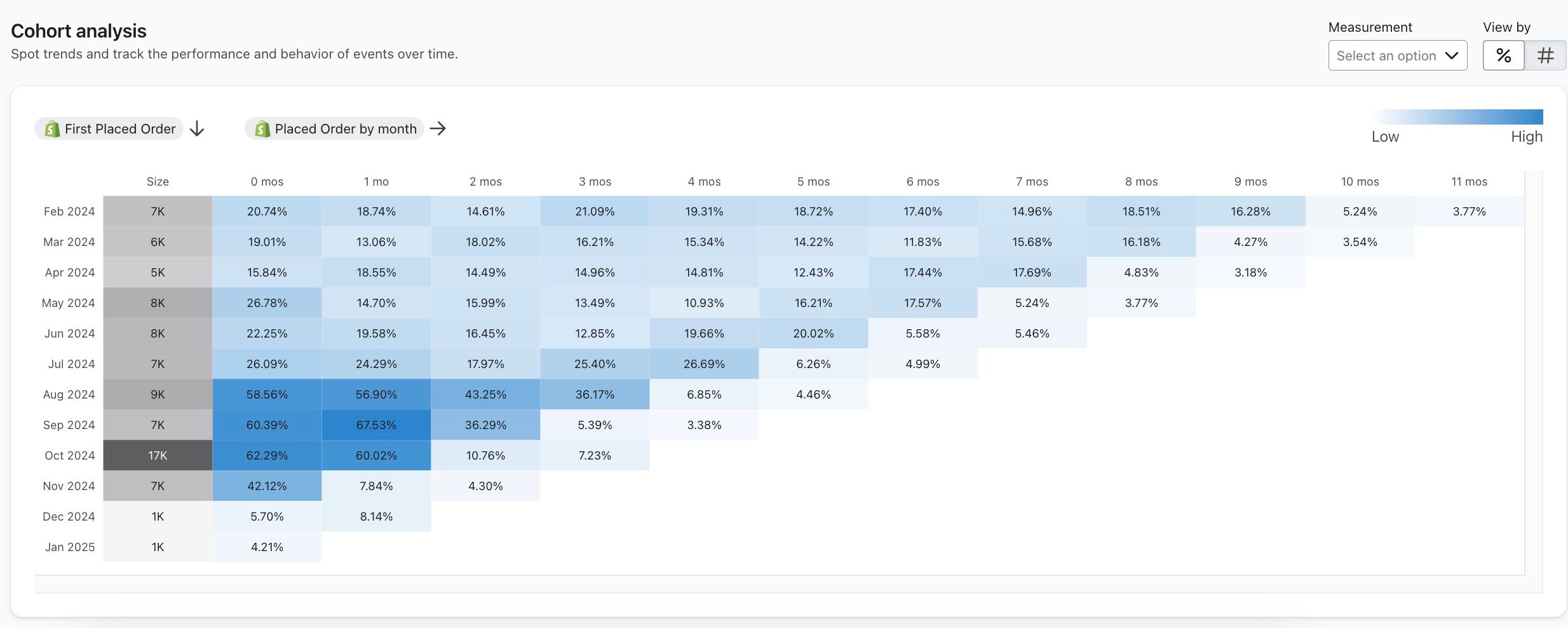 Cohort analysis