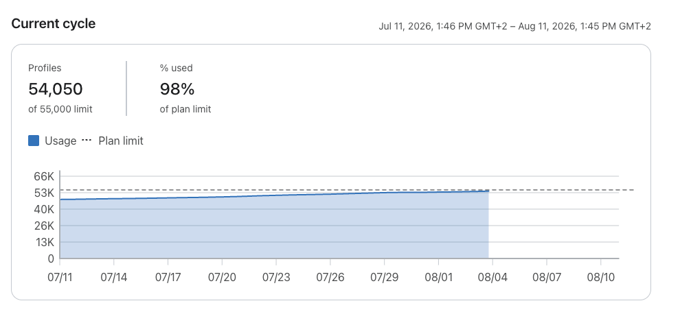 Dashboard for current cycle shows 54,050 profiles (98% of 55,000 limit) and a graph of usage near the limit from Jul 11 to Aug 11, 2026.