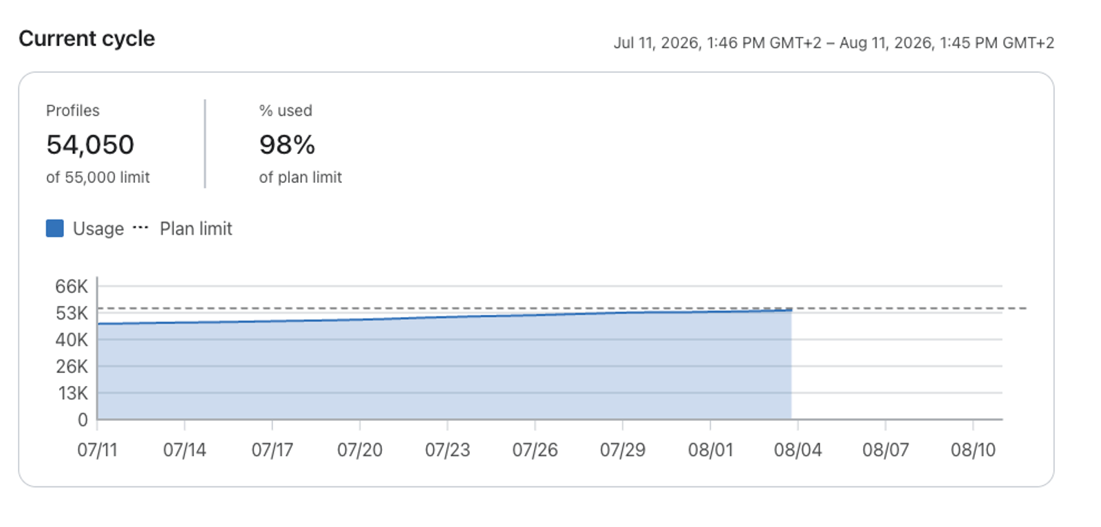 Dashboard for current cycle shows 54,050 profiles (98% of 55,000 limit) and a graph of usage near the limit from Jul 11 to Aug 11, 2026.