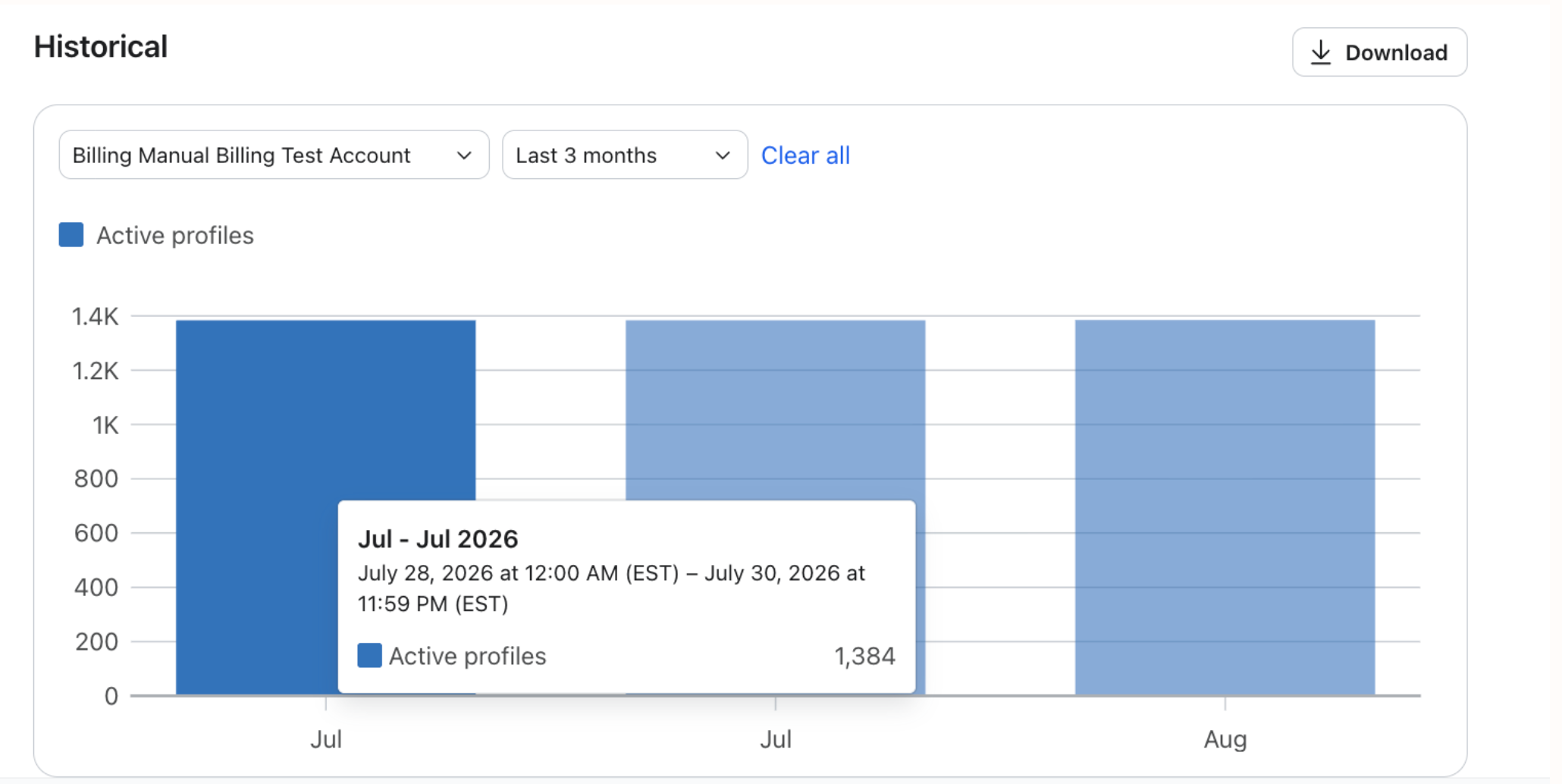Bar chart showing historical active profiles for July and August 2026, with 1,384 active profiles highlighted for late July.​​​​‌﻿‍﻿​‍​‍‌‍﻿﻿‌﻿​‍‌‍‍‌‌‍‌﻿‌‍‍‌‌‍﻿‍​‍​‍​﻿‍‍​‍​‍‌﻿​﻿‌‍​‌‌‍﻿‍‌‍‍‌‌﻿‌​‌﻿‍‌​‍﻿‍‌‍‍‌‌‍﻿﻿​‍​‍​‍﻿​​‍​‍‌‍‍​‌﻿​‍‌‍‌‌‌‍‌‍​‍​‍​﻿‍‍​‍​‍‌‍‍​‌﻿‌​‌﻿‌​‌﻿​​‌﻿​﻿​﻿‍‍​‍﻿﻿​‍﻿﻿‌‍‍​‌‍‌‌‌‍﻿​‌﻿​​​‍﻿‌‌‍​﻿‌‍‌‌‌‍﻿‍‌﻿‌​‌‍‌‌‌﻿​‍​‍﻿‍‌﻿​​‌﻿​‍‌‍‌‌‌﻿‌‍‌‍‍‌‌‍‌‌‌﻿‌﻿​‍﻿‍‌‍​‌‌‍﻿‌‌﻿​​‌‍﻿​‌‍‍‌‌‍‌‍‌﻿‍‌​‍﻿‌‌﻿​​‌‍﻿​‌‍​‌‌﻿‌​‌‍‌‍‌‍﻿﻿‌﻿​‍‌‍﻿‌​‍﻿‍‌‍‍﻿‌‍﻿​‌‍​‌‌﻿‌‍‌‍‍‌‌﻿‍‌‌‍﻿﻿​‍﻿‍‌‍​﻿‌‍﻿﻿‌‍﻿‌​‍﻿﻿‌‍‍‌‌‍﻿‍‌﻿‌​‌‍‌‌‌‍﻿‍‌﻿‌​​‍﻿﻿‌‍‌‌‌‍‌​‌‍‍‌‌﻿‌​​‍﻿﻿‌‍﻿‌‌‍﻿﻿‌‍‌​‌‍‌‌​﻿﻿‌‌﻿​​‌﻿​‍‌‍‌‌‌﻿​﻿‌‍‌‌‌‍﻿‍‌﻿‌​‌‍​‌‌﻿‌​‌‍‍‌‌‍﻿﻿‌‍﻿‍​﻿‍﻿‌‍‍‌‌‍‌​​﻿﻿‌‌‍‍​‌‍​﻿​‍﻿‌‌‍​‌‌﻿​‍‌﻿‌​‌‍‍‌‌‍​﻿‌‍﻿​‌‍‌‌​‍﻿‌​﻿‌‍​﻿​‌​﻿‍‌​﻿‍‌​﻿‍​​﻿​﻿​﻿​‌​﻿​​​﻿‌‌​﻿​‌​﻿​​​﻿​﻿​﻿‌‌​‍﻿‌‌‍‌‌‌‍﻿‍​‍﻿‌‌‌‌‌‌‌​﻿​﻿‍﻿‌﻿‌​‌﻿‍‌‌﻿​​‌‍‌‌​﻿﻿‌‌‍​‌‌﻿​‍‌﻿‌​‌‍‍‌‌‍​﻿‌‍﻿​‌‍‌‌​﻿‍﻿‌﻿​​‌‍​‌‌﻿‌​‌‍‍​​﻿﻿‌‌‍​‍‌‍﻿﻿‌‍‌​‌﻿‍‌​‍‌‌​﻿‌‌‌​​‍‌‌﻿﻿‌‍‍﻿‌‍‌‌‌﻿‍‌​‍‌‌​﻿​﻿‌​‌​​‍‌‌​﻿​﻿‌​‌​​‍‌‌​﻿​‍​﻿​‍​﻿‌﻿​﻿‌﻿​﻿​‌‌‍‌‍​﻿‌‍​﻿​‍​﻿​​‌‍‌​​﻿​‍​﻿‌​​﻿‍​‌‍‌‌​‍‌‌​﻿​‍​﻿​‍​‍‌‌​﻿‌‌‌​‌​​‍﻿‍‌‍​‌‌‍﻿​‌﻿‌​​﻿﻿﻿‌‍​‍‌‍​‌‌﻿​﻿‌‍‌‌‌‌‌‌‌﻿​‍‌‍﻿​​﻿﻿‌‌‍‍​‌﻿‌​‌﻿‌​‌﻿​​‌﻿​﻿​‍‌‌​﻿​﻿‌​​‌​‍‌‌​﻿​‍‌​‌‍​‍‌‌​﻿​‍‌​‌‍‌‍‍​‌‍‌‌‌‍﻿​‌﻿​​​‍﻿‌‌‍​﻿‌‍‌‌‌‍﻿‍‌﻿‌​‌‍‌‌‌﻿​‍​‍﻿‍‌﻿​​‌﻿​‍‌‍‌‌‌﻿‌‍‌‍‍‌‌‍‌‌‌﻿‌﻿​‍﻿‍‌‍​‌‌‍﻿‌‌﻿​​‌‍﻿​‌‍‍‌‌‍‌‍‌﻿‍‌​‍﻿‌‌﻿​​‌‍﻿​‌‍​‌‌﻿‌​‌‍‌‍‌‍﻿﻿‌﻿​‍‌‍﻿‌​‍﻿‍‌‍‍﻿‌‍﻿​‌‍​‌‌﻿‌‍‌‍‍‌‌﻿‍‌‌‍﻿﻿​‍﻿‍‌‍​﻿‌‍﻿﻿‌‍﻿‌​‍‌‍‌‍‍‌‌‍‌​​﻿﻿‌‌‍‍​‌‍​﻿​‍﻿‌‌‍​‌‌﻿​‍‌﻿‌​‌‍‍‌‌‍​﻿‌‍﻿​‌‍‌‌​‍﻿‌​﻿‌‍​﻿​‌​﻿‍‌​﻿‍‌​﻿‍​​﻿​﻿​﻿​‌​﻿​​​﻿‌‌​﻿​‌​﻿​​​﻿​﻿​﻿‌‌​‍﻿‌‌‍‌‌‌‍﻿‍​‍﻿‌‌‌‌‌‌‌​﻿​‍‌‍‌﻿‌​‌﻿‍‌‌﻿​​‌‍‌‌​﻿﻿‌‌‍​‌‌﻿​‍‌﻿‌​‌‍‍‌‌‍​﻿‌‍﻿​‌‍‌‌​‍‌‍‌﻿​​‌‍​‌‌﻿‌​‌‍‍​​﻿﻿‌‌‍​‍‌‍﻿﻿‌‍‌​‌﻿‍‌​‍‌‌​﻿‌‌‌​​‍‌‌﻿﻿‌‍‍﻿‌‍‌‌‌﻿‍‌​‍‌‌​﻿​﻿‌​‌​​‍‌‌​﻿​﻿‌​‌​​‍‌‌​﻿​‍​﻿​‍​﻿‌﻿​﻿‌﻿​﻿​‌‌‍‌‍​﻿‌‍​﻿​‍​﻿​​‌‍‌​​﻿​‍​﻿‌​​﻿‍​‌‍‌‌​‍‌‌​﻿​‍​﻿​‍​‍‌‌​﻿‌‌‌​‌​​‍﻿‍‌‍​‌‌‍﻿​‌﻿‌​​‍​‍‌﻿﻿‌