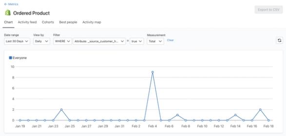 The Ordered product metric page filtered to show Customer Hub as the source.