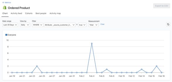 The Ordered product metric page filtered to show Customer Hub as the source.