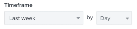 Inside the Product Performance Report, customize the timeframe it pulls for date range and how it's grouped