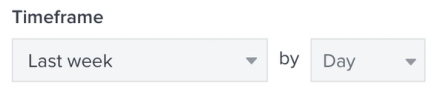 Inside the Campaign Performance Report, you can customize the timeframe it pulls for date range and how it's grouped