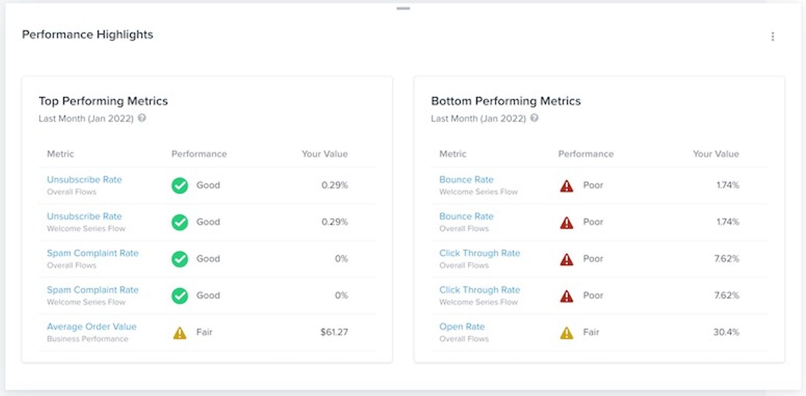 Performance Highlights card with top performinc campaigns on the left and bottom performing campaigns on the right