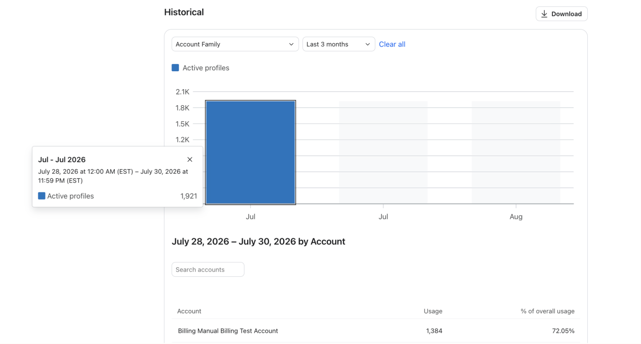 A bar chart showing active profiles over time, with a tooltip highlighting 1,921 profiles for July 28-30, 2026, and an account usage table below.