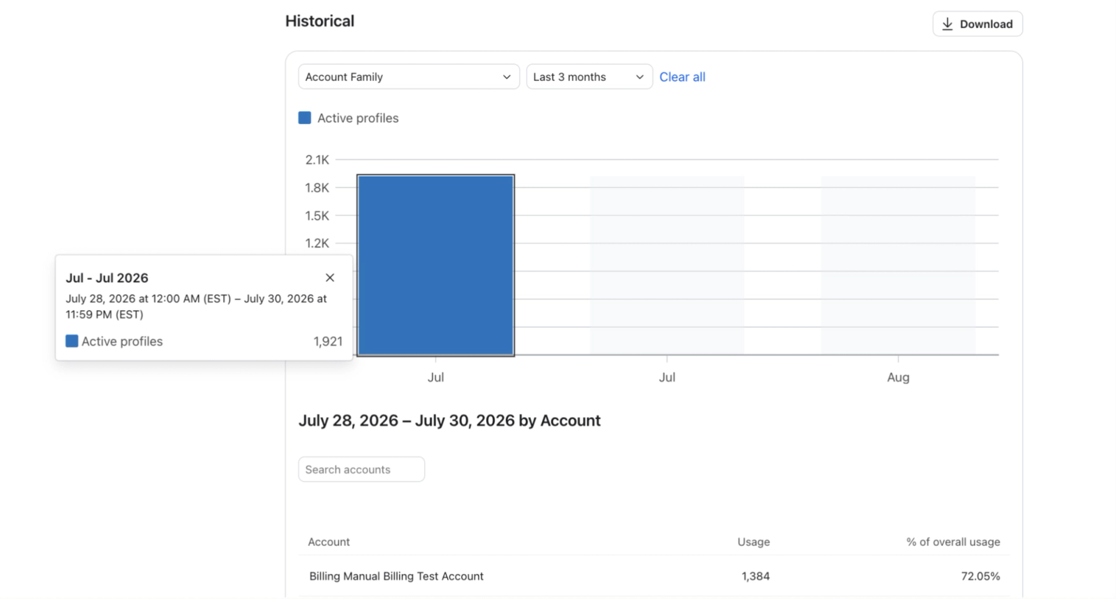 A bar chart showing active profiles over time, with a tooltip highlighting 1,921 profiles for July 28-30, 2026, and an account usage table below.