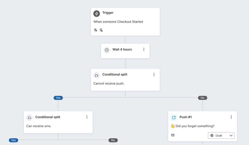 Abandoned cart flow with a push notification message added to the NO path of the split