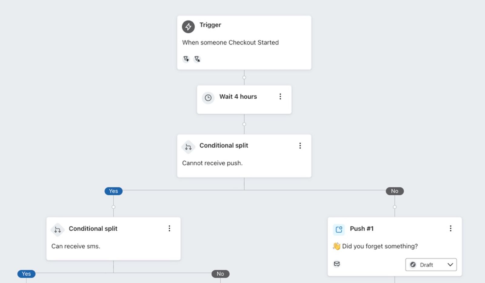 Abandoned cart flow with a push notification message added to the NO path of the split