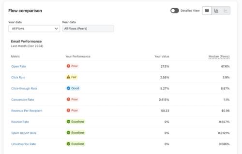 Table showing flow performance