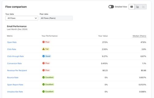 Table showing flow performance