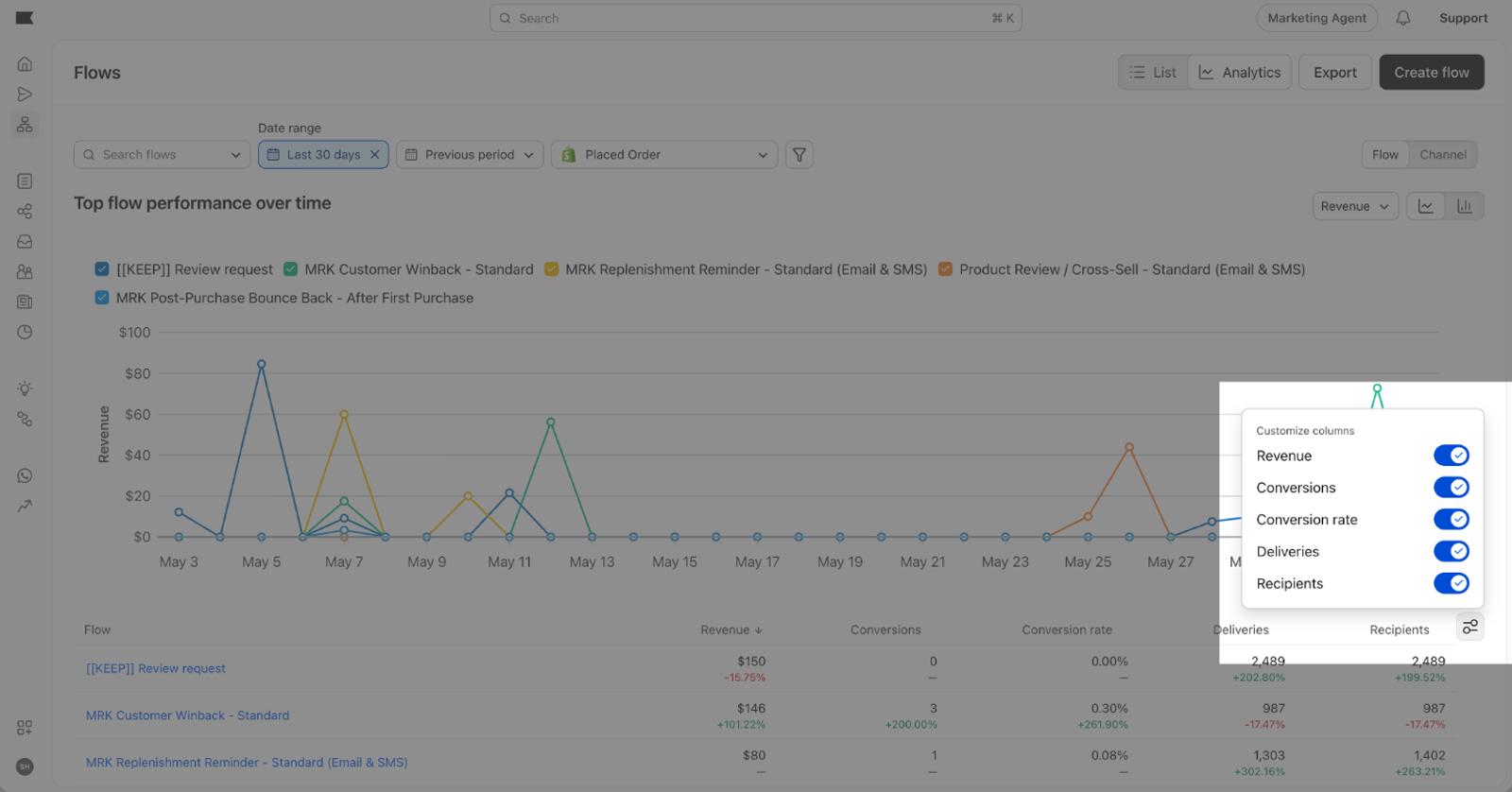 A dashboard for "Flows" showing a performance graph and data table, with a "Customize columns" menu open displaying toggles for metrics like Revenue and Conversions.