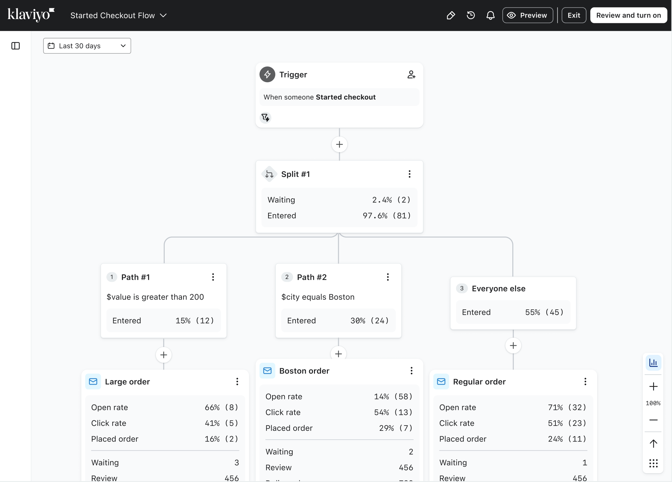 Klaviyo's 'Started Checkout Flow' diagram, showing customer segments and performance metrics.