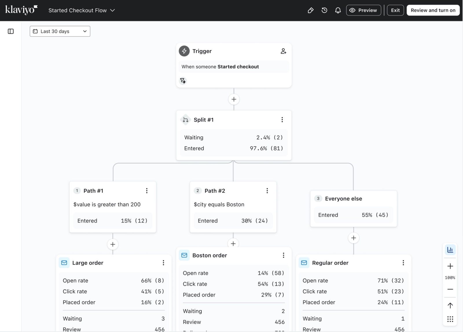 Klaviyo's 'Started Checkout Flow' diagram, showing customer segments and performance metrics.