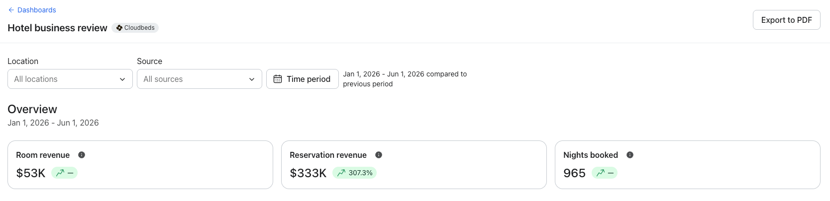 Dashboard showing hotel business review metrics for Jan-Jun 2026: Room revenue $53K, Reservation revenue $333K (307.3% increase), and 965 nights booked.
