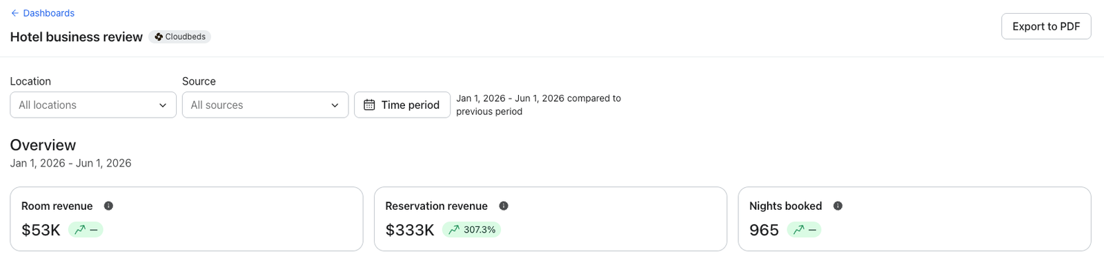 Dashboard showing hotel business review metrics for Jan-Jun 2026: Room revenue $53K, Reservation revenue $333K (307.3% increase), and 965 nights booked.