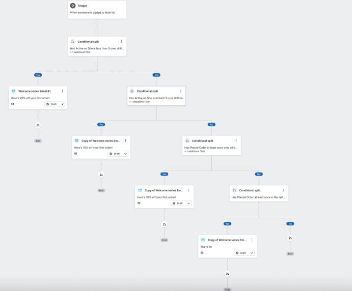 A list-triggered flow built with 4 conditional split paths for the 4 corresponding tiered discounts you created, and a different email with the correct coupon sent to each one.