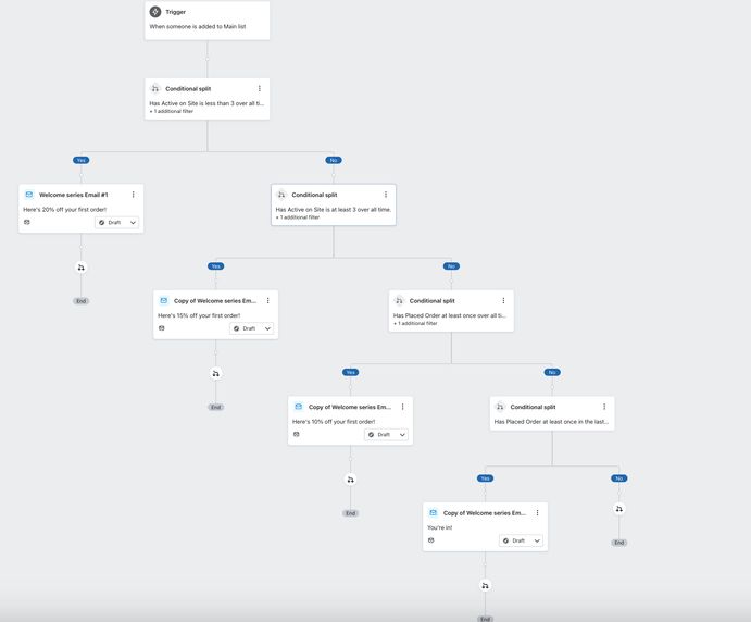 A list-triggered flow built with 4 conditional split paths for the 4 corresponding tiered discounts you created, and a different email with the correct coupon sent to each one.