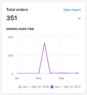 Inside Shopify showing the total orders card with line chart over time