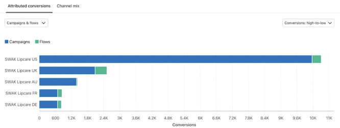 Graph showing attributed conversions for campaigns versus flows