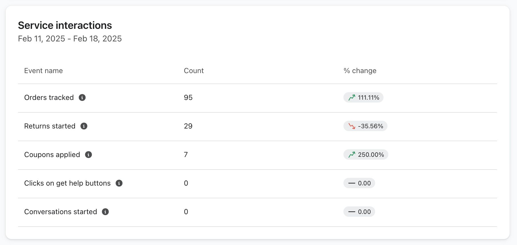 The Service interactions section of the Customer Hub dashboard showing example data.