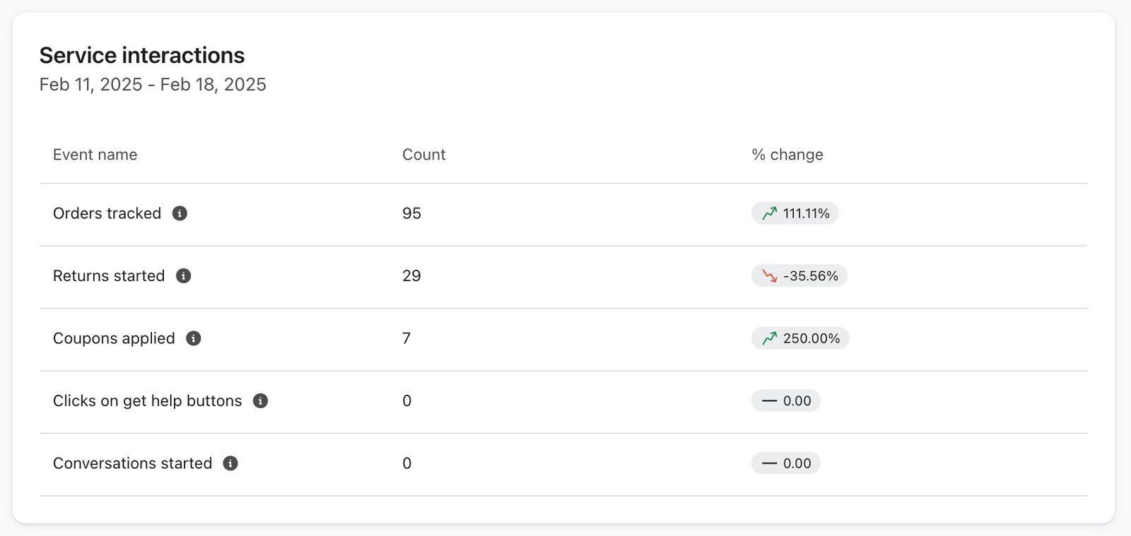 The Service interactions section of the Customer Hub dashboard showing example data.