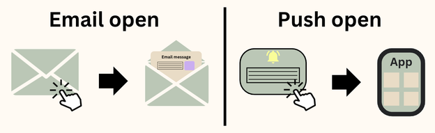 Showing the difference between an email and a push open
