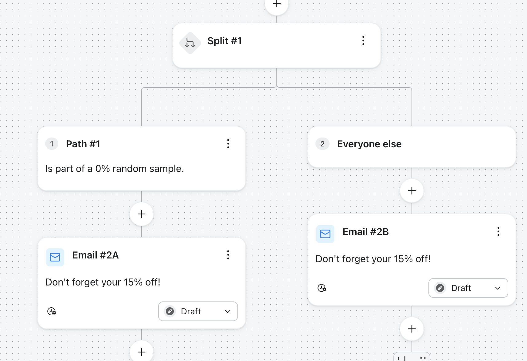 An email marketing workflow showing 'Split #1' branching into a '0% random sample' path and an 'Everyone else' path, both leading to draft emails offering a 15% discount.