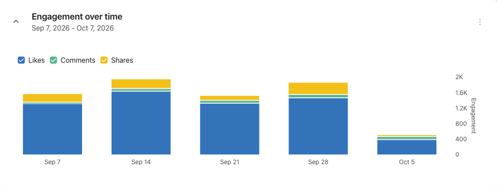 Bar chart showing engagement (likes, comments, shares) from Sep 7 to Oct 7, 2026, with likes as the dominant engagement type.