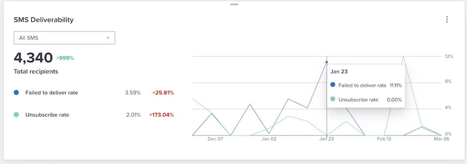 Hovering over the SMS deliverability card chart showing failed to deliver and unsubscribe rates at one plotted point in time