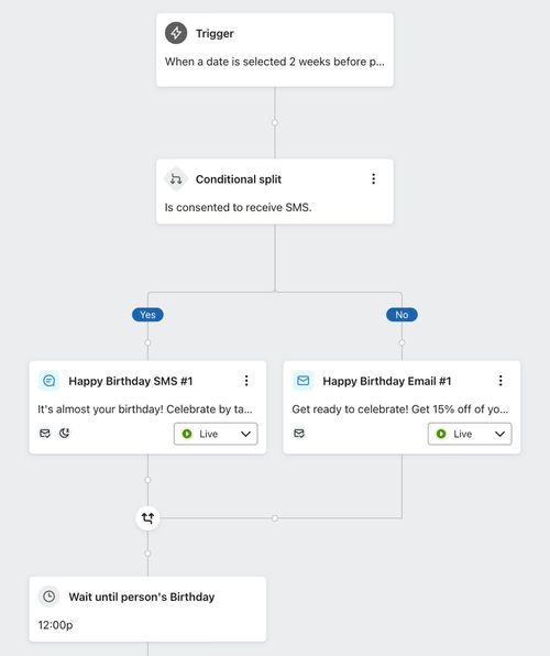 A conditional split placed before a 'wait until person's Birthday' anchor point is rejoined before the anchor point.