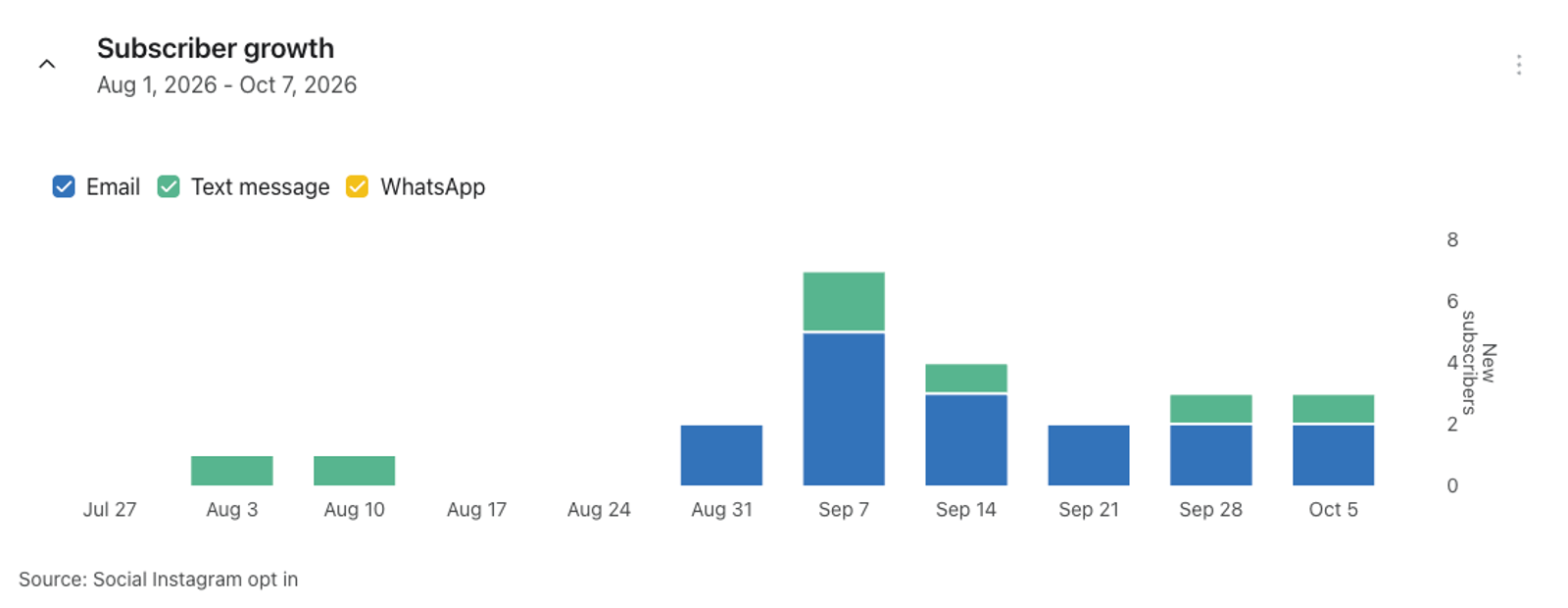 Bar chart showing subscriber growth from August 1 to October 7, 2026, with new subscribers primarily from Email and some from Text message, peaking in early September. Source: Social Instagram opt-in.