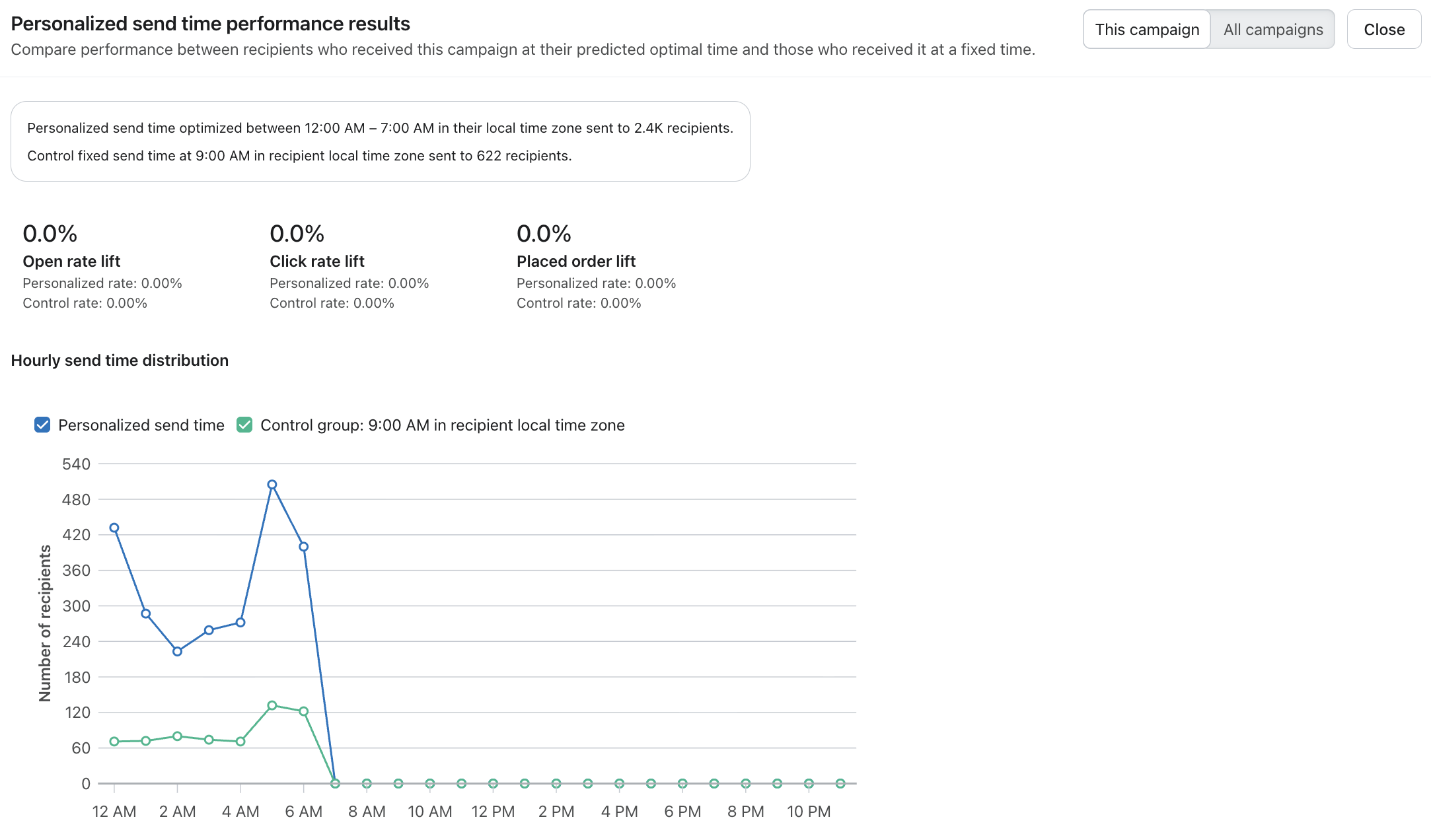 Dashboard showing personalized send time performance results with 0.0% lift in open, click, and placed order rates, and an hourly distribution graph comparing personalized vs. control group sending times.
