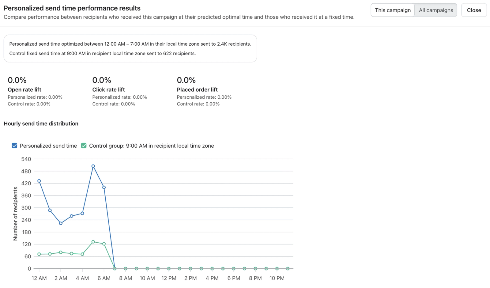 Dashboard showing personalized send time performance results with 0.0% lift in open, click, and placed order rates, and an hourly distribution graph comparing personalized vs. control group sending times.