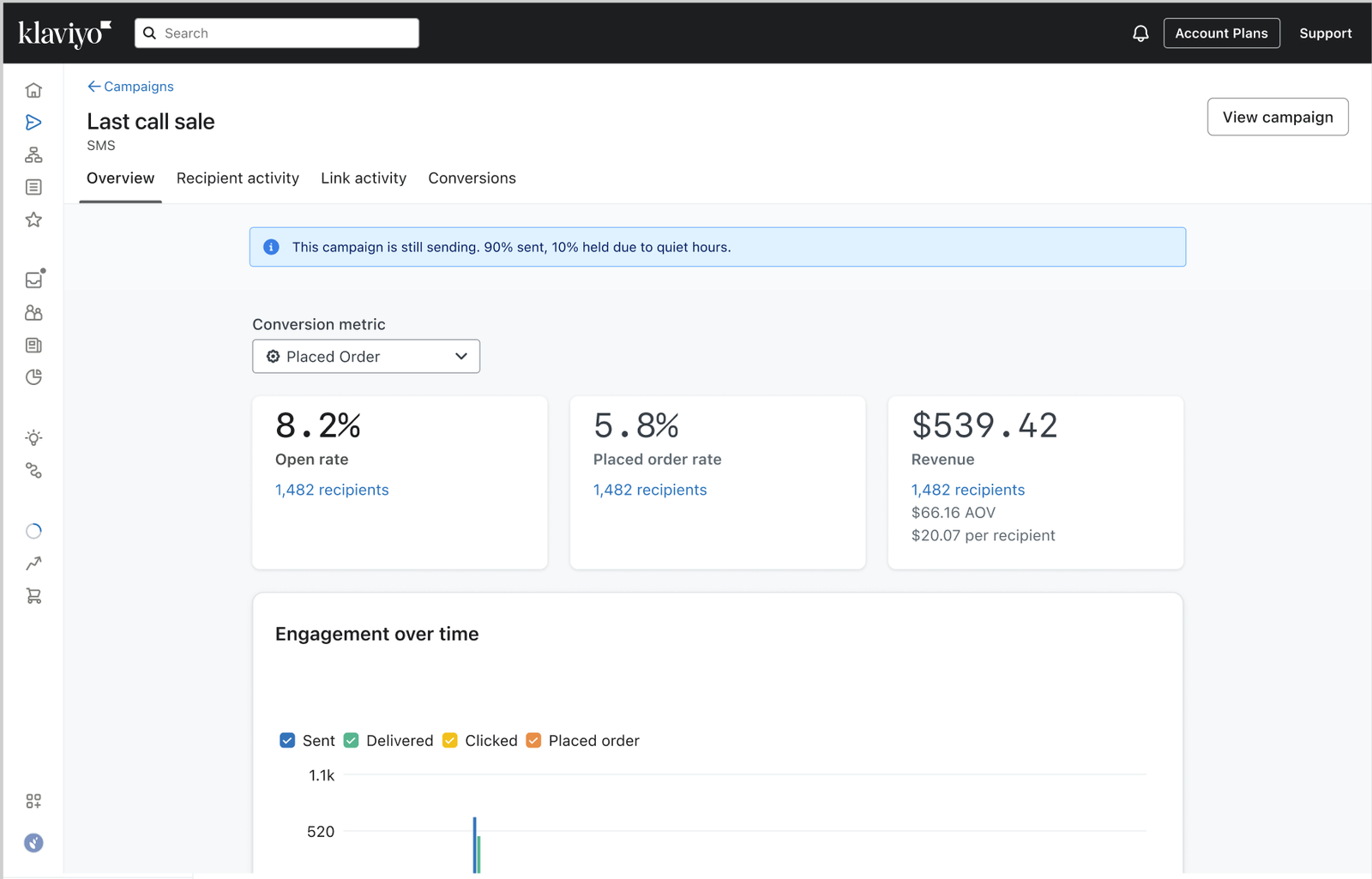 Klaviyo dashboard showing the "Last call sale" SMS campaign overview with an 8.2% open rate, 5.8% placed order rate, and $539.42 revenue, noting 90% of the campaign has been sent.